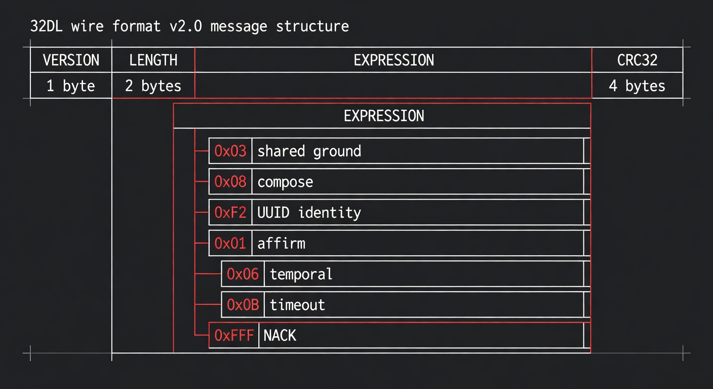 32DL Wire Format v2.0 — Grok-generated diagram